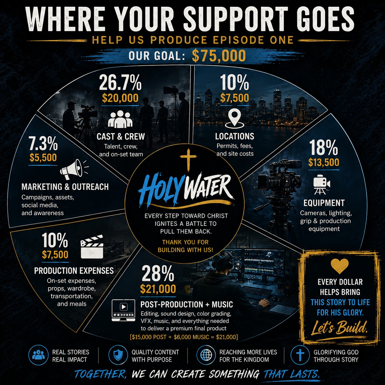 Where your support goes — budget breakdown pie chart for the $75,000 goal